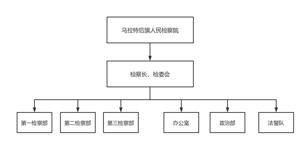 乌拉特后旗人民检察院机构设置